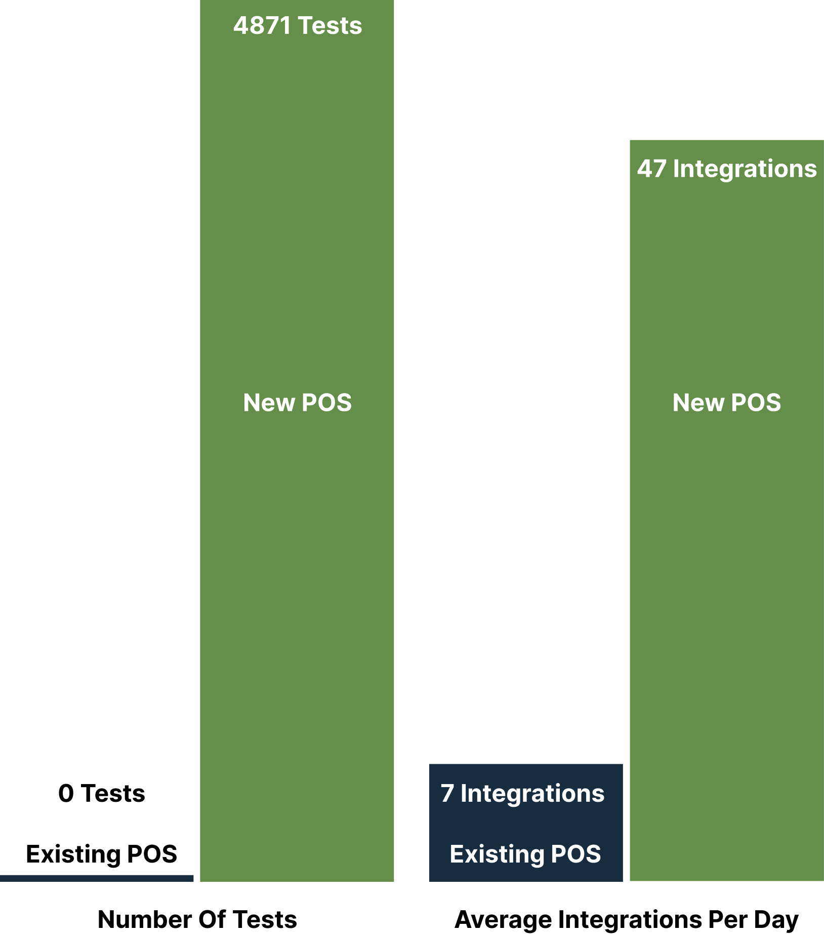 graph comparing the 0 tests in the old POS to the 4871 tests written for the new POS, along with the average of 7 daily integrations per day in the old POS compared to the 47 integrations per day in the new POS