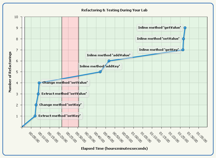 Student Refactoring Chart