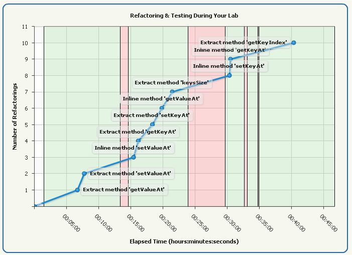 Student Refactoring Chart