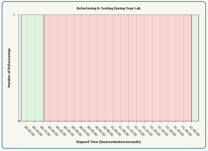 Student Refactoring Chart