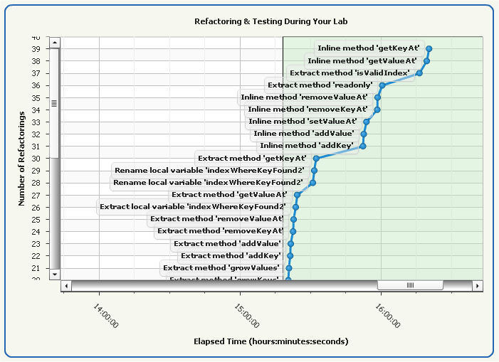 Student Refactoring Chart