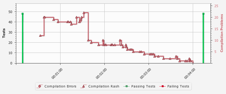 Test and Compilation Chart