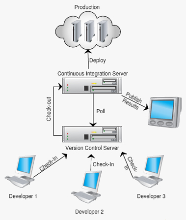 Continuous Integration