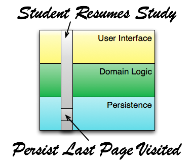 Horizontal Slice of Vertical Slice