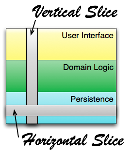 Vertical and Horizontal Slices