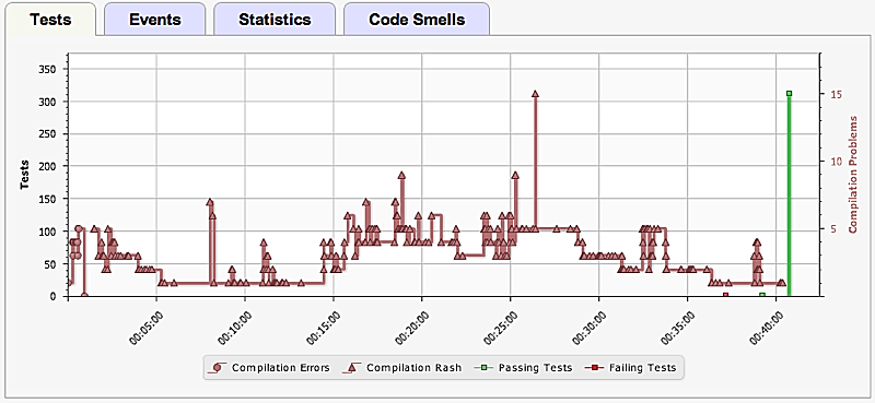 Poor Refactoring Testing and Compilation Data