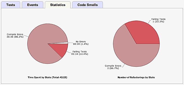 Poor Refactoring Stats