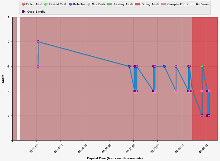 Poor Refactoring Chart