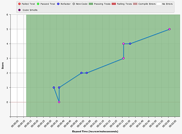 Safe Refactoring Chart