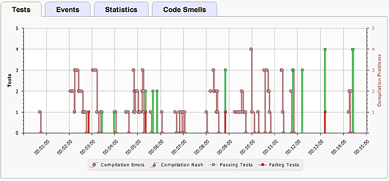 Testing and Compilation Data