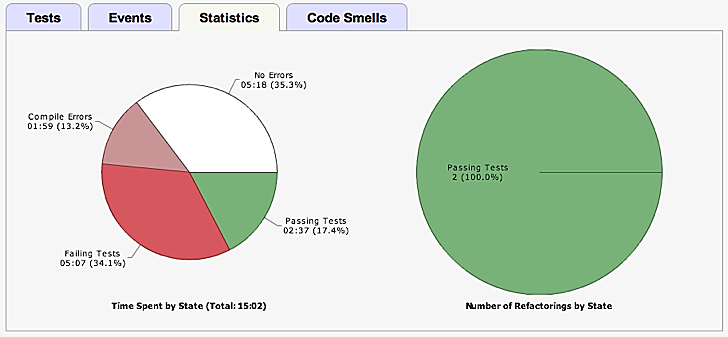 TDD Stats