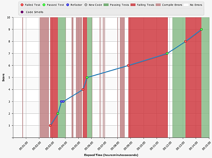 15-minute TDD session