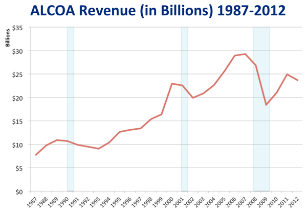 Alcoa Revenue