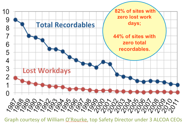 decliningInjuryRates