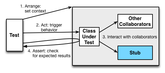 Test with a Stub