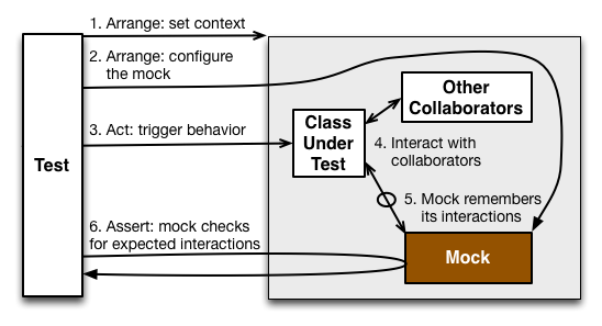 Mock Objects