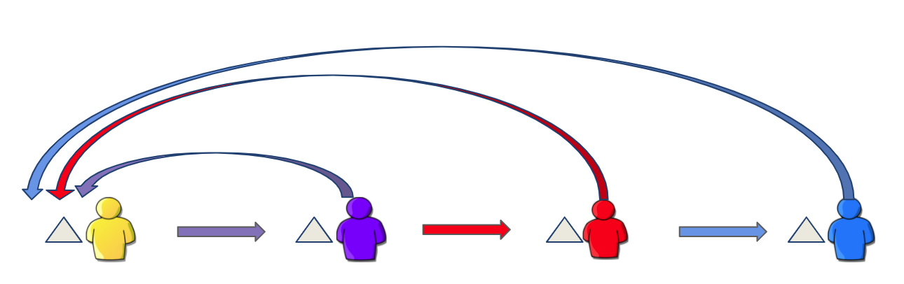 A picture of nested loops in a process