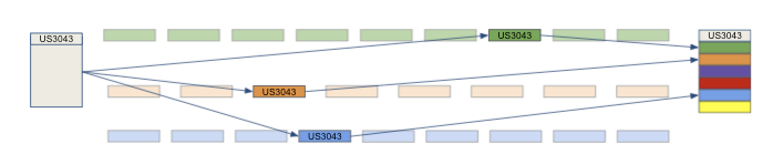 A piece of work being split into three parallel tracks, with work being done at different times.