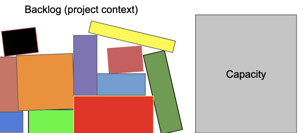 Arbitrarily sized, colors, and stacked rectangles, and a single gray box labeled, "Capacity".