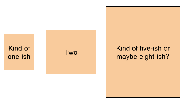 Three, various sized rectangles, representative of point estimates.
