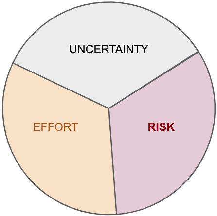 a pie chart showing equal amounts of uncertainty, effort, and risk