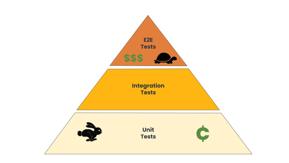 Test Pyramid split into three sections, unit tests, integration tests, and end-to-end tests