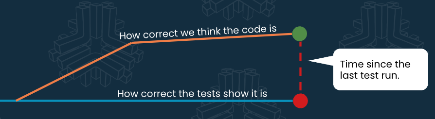 The code is less correct than we think