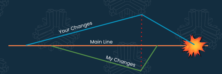 changes in different branches have conflicts