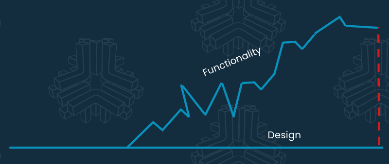 adding functionality without changing the design is a problem