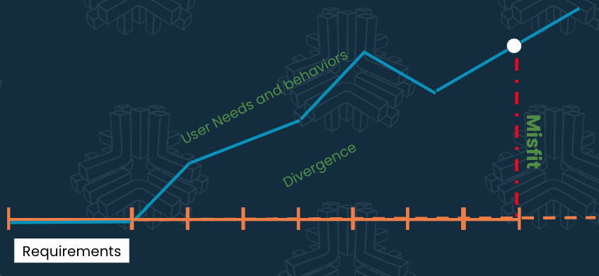 a project where user needs diverged from initial requirements and design