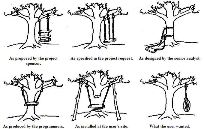 the tree swing comic, showing absurd variations on a tree swing as conceptualized by a project sponsor, marketing, sales, and programmers.