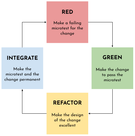 a visual representation of the TDD cycle