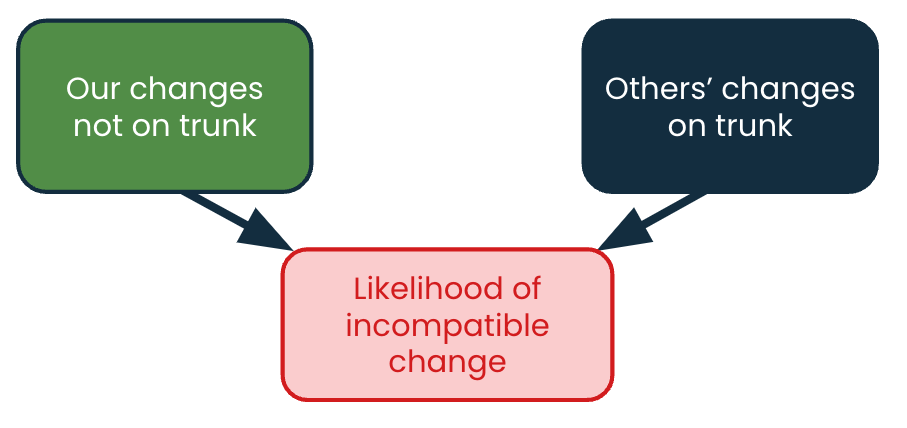 illustration showing my uncommitted changes vs your uncommitted changes as the risk of collision