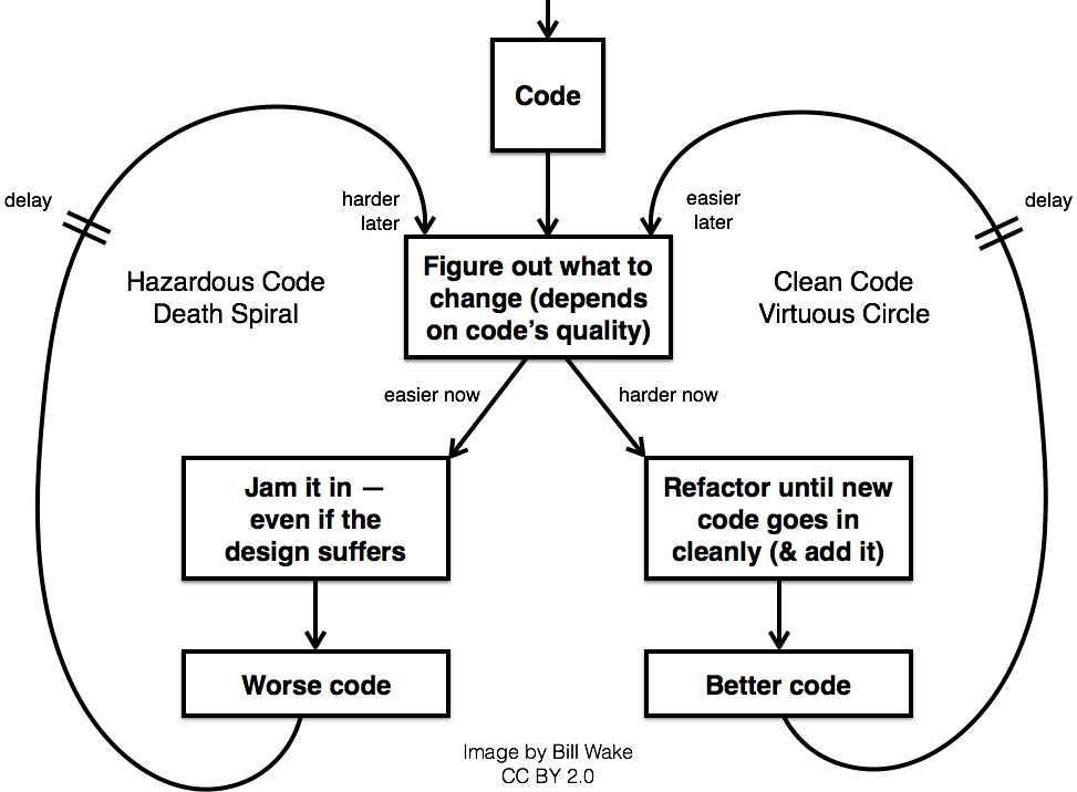 Clean code virtuous cirle: harder now, easier later