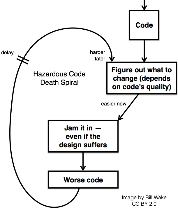 Hazardous Code is easier now, but harder to deal with later.