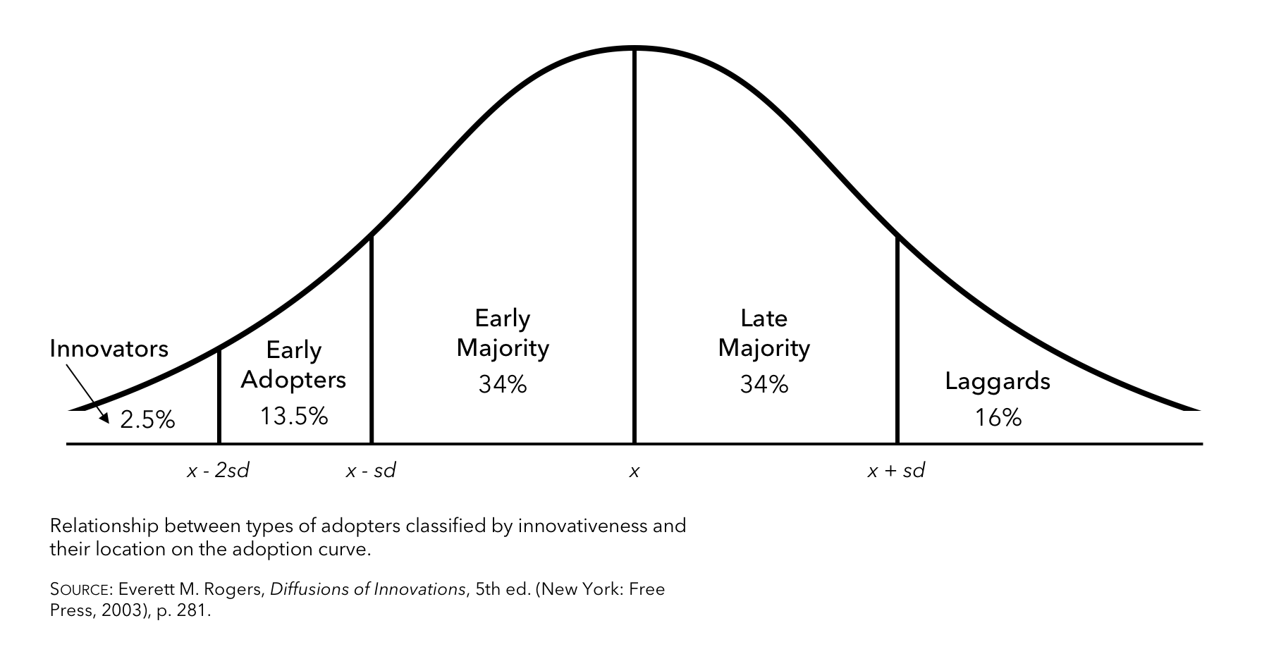 Rogers Diffusion Curve