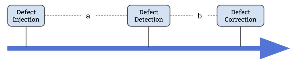 timeline of inserting, finding, and fixing a defect