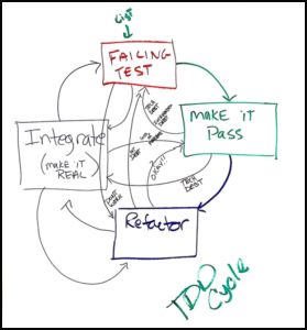 An exploration of the TDD Cycle