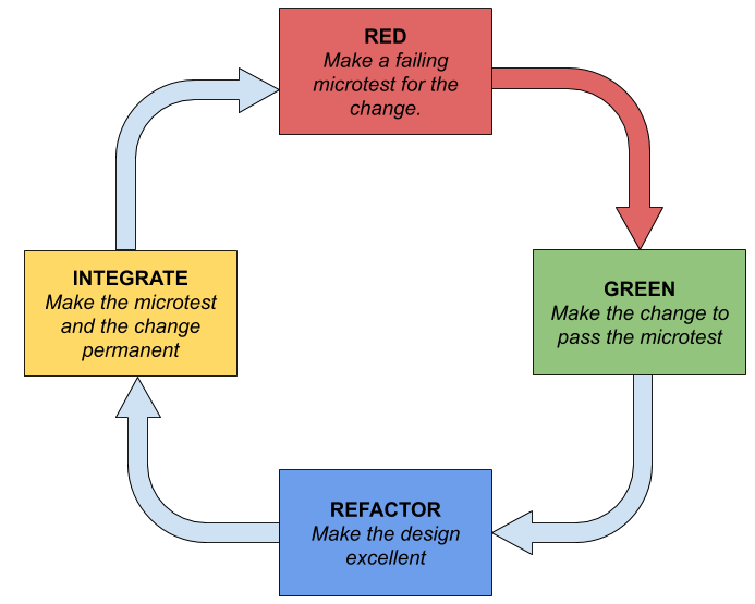 TDD described in a 4-step diagram, described in the text below.