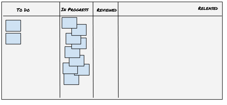 A kanban board with a lot of activity in the leftmost two columns.