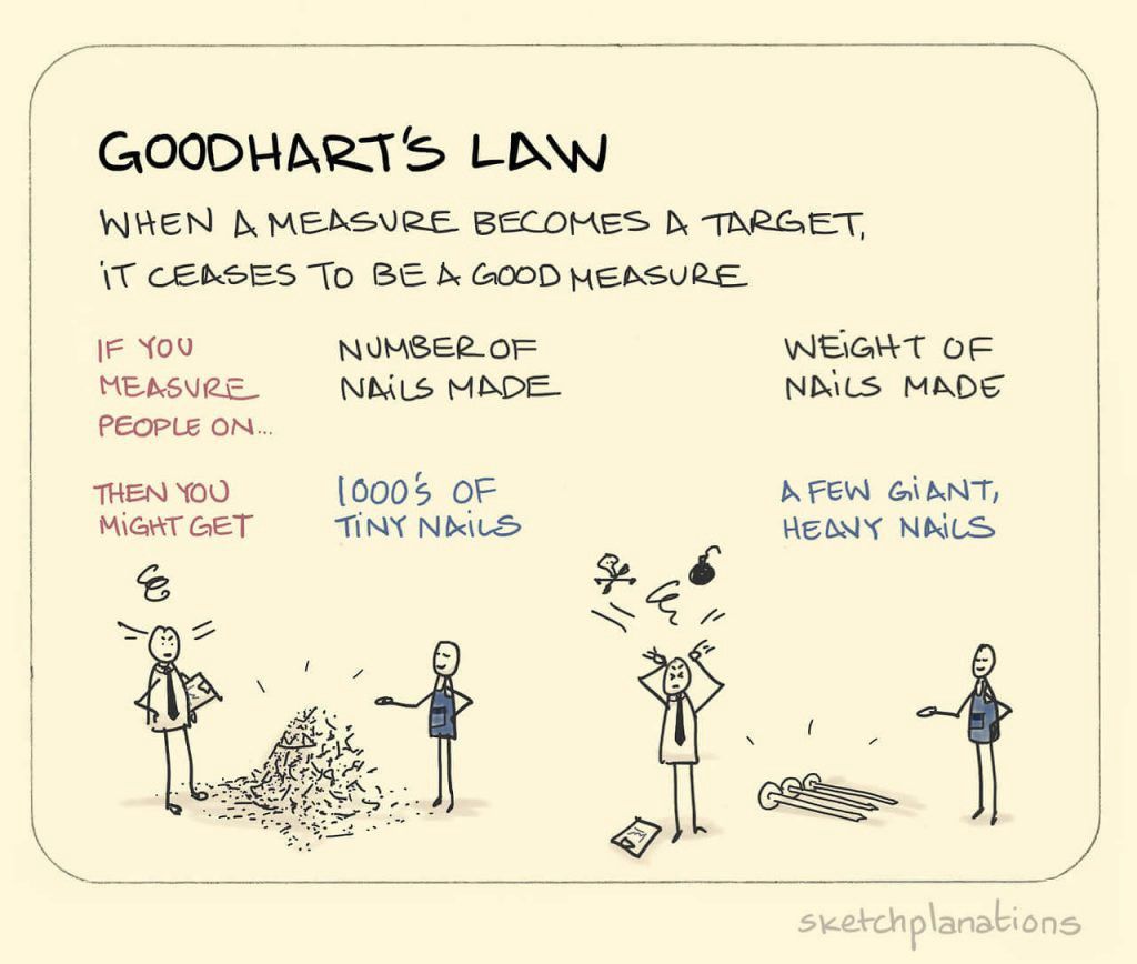 One panel cartoon explaining Goodhart's Law