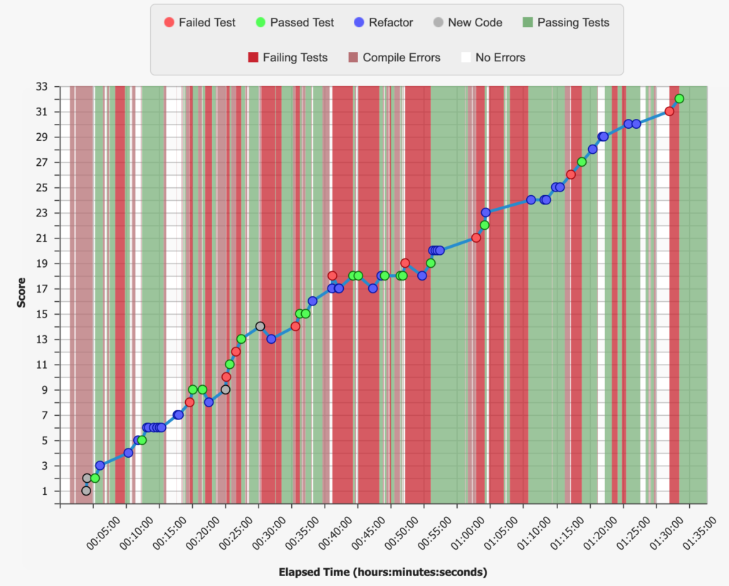 line graph with green and red columns and red, green, blue and gray dots