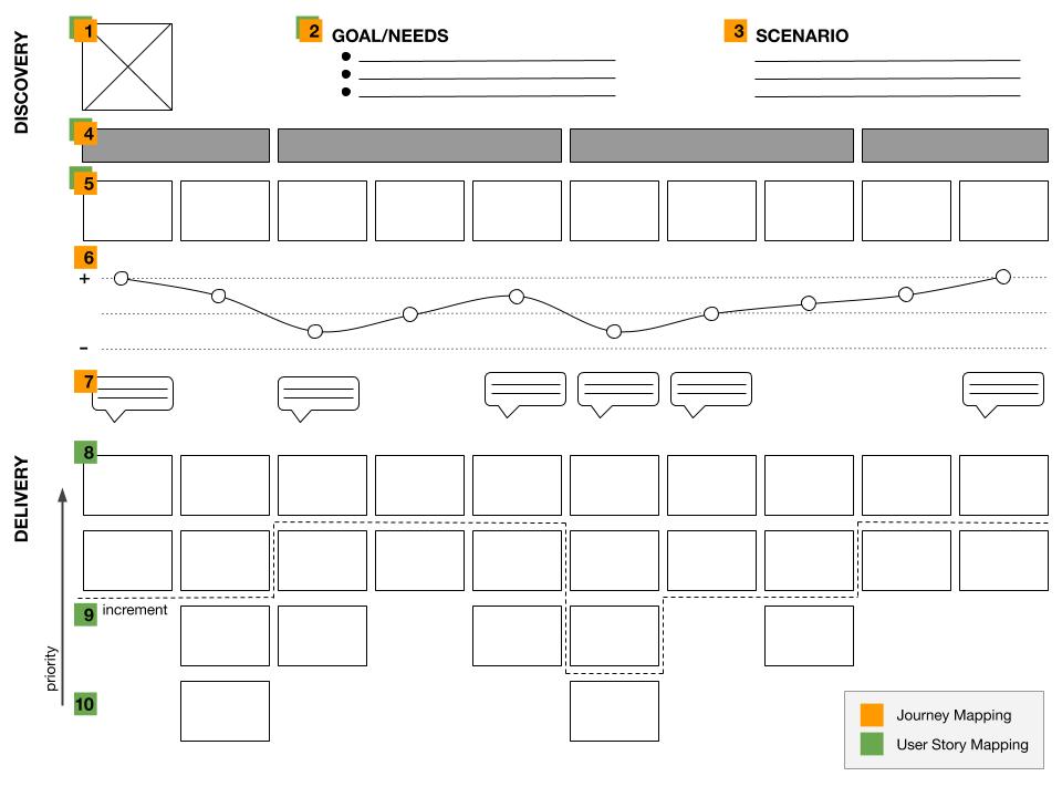 Bridging Agile Delivery and Design Thinking with Journey Mapping to User Story Mapping