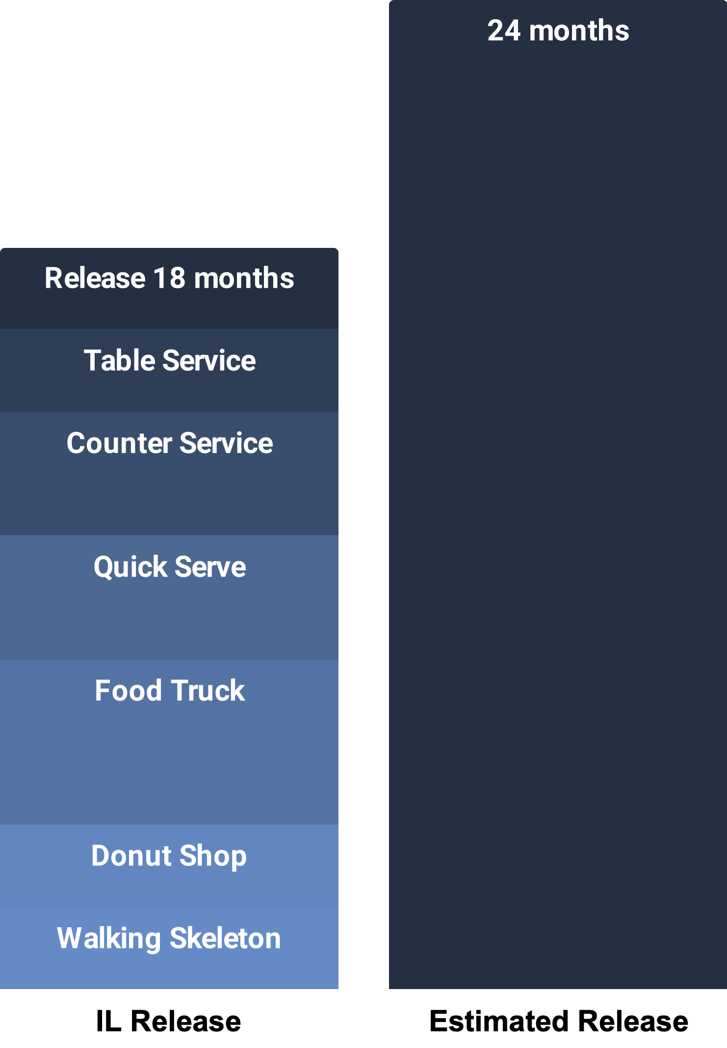 graph showing how our release was 25% sooner than the payment company estimated in house