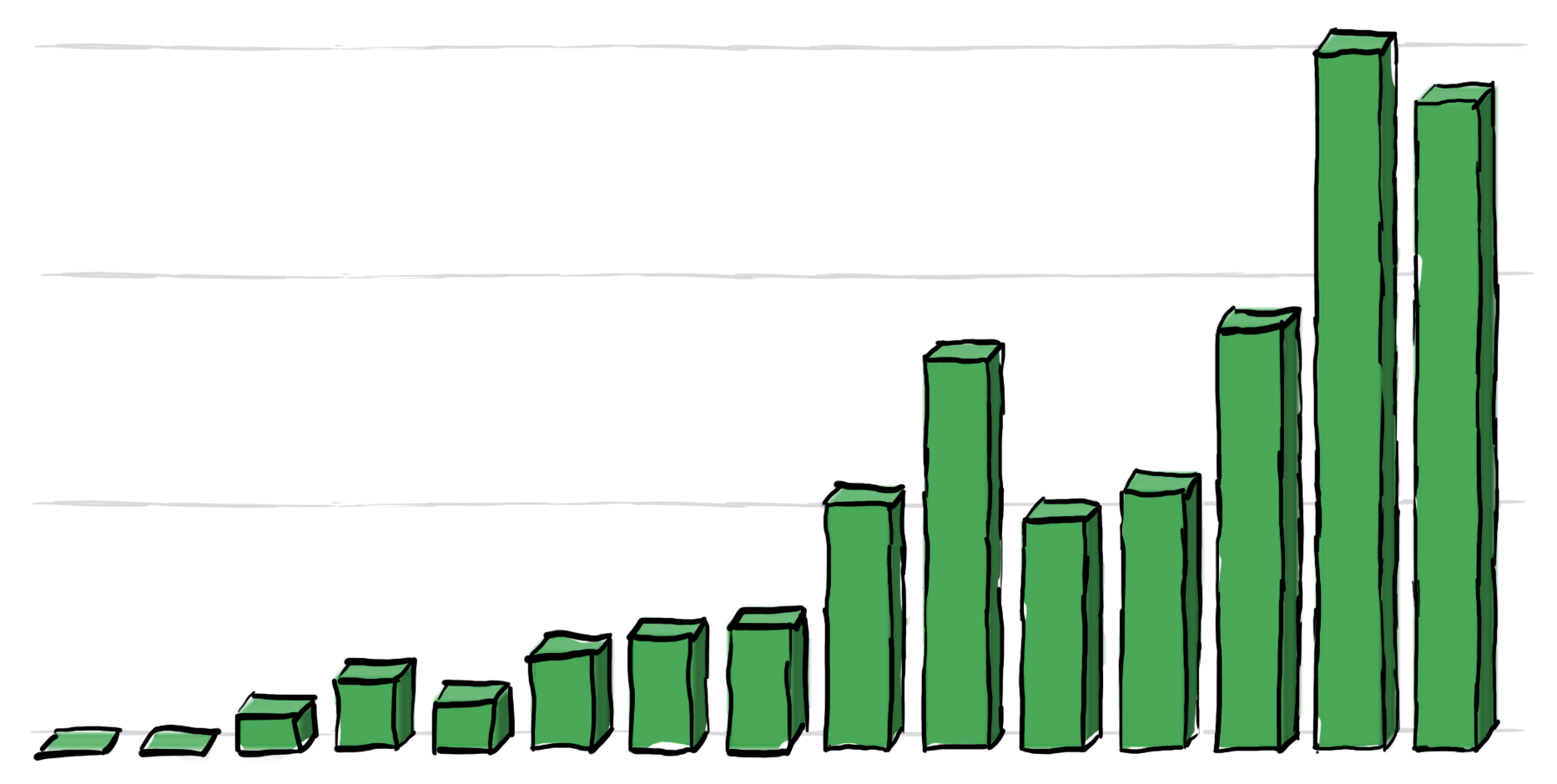 A chart showing the growth of revenue with Industrial Logic, a 25% month over month growth on average.